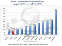 Wykres 2. Zróżnicowanie wynagrodzeń rocznych specjalisty ds. IT w Europie 