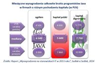 Miesięczne wynagrodzenia całkowite brutto programistów Java wg firm