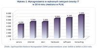 Wykres 2. Wynagrodzenia w wybranych sekcjach branży IT w 2014 roku (mediana w PLN)  