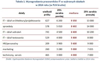Tabela 1. Wynagrodzenia pracowników IT w wybranych działach w 2014 roku (w PLN brutto)  