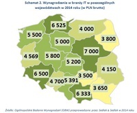 Schemat 2. Wynagrodzenia w branży IT w poszczególnych województwach w 2014 roku (w PLN brutto)  