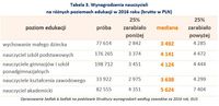 Wynagrodzenia nauczycieli na różnych poziomach edukacji w 2016 roku (brutto w PLN)