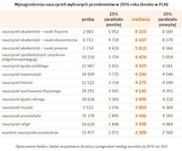Wynagrodzenia nauczycieli wybranych przedmiotów w 2016 roku (brutto w PLN)