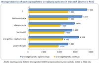 Wynagrodzenia całkowite specjalistów w najlepiej opłacanych branżach (brutto w PLN)