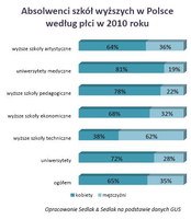 Absolwenci szkół wyższych w Polsce według płci w 2010 roku