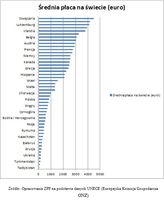 Średnia płaca na świecie (w euro)
