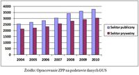 Przeciętne wynagrodzenia w sektorach publicznym i prywatnym w Polsce w latach 2004-2010 (PLN) 