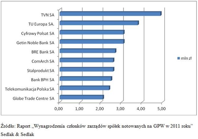 Płace w Polsce i na świecie