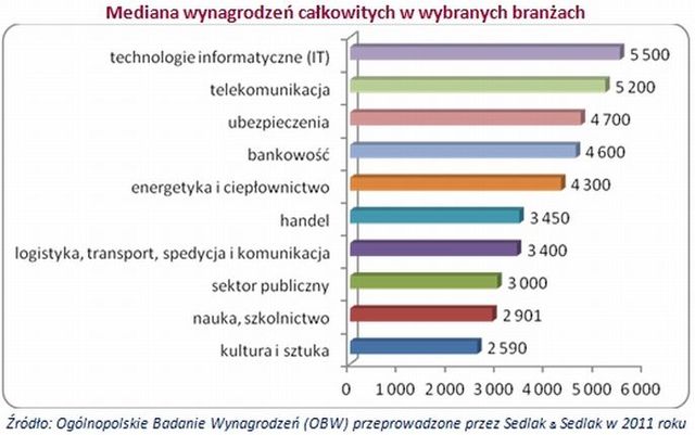 Zarobki Polaków w 2011 roku