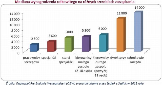 Zarobki Polaków w 2011 roku