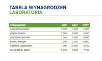 Tabela wynagrodzeń - laboratoria