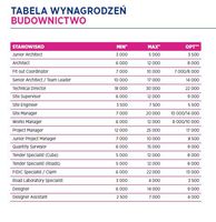 Tabela wynagrodzeń - budownictwo