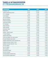 Tabela wynagrodzeń - IT i telekomunikacja