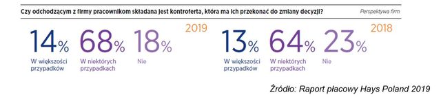 Zarobki w Polsce: trendy 2019