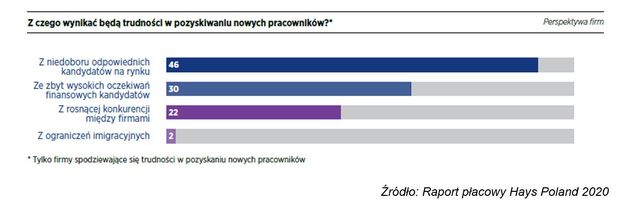 Zarobki w Polsce: trendy 2020
