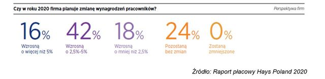 Zarobki w Polsce: trendy 2020