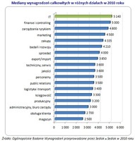   Mediany wynagrodzeń całkowitych w różnych działach w 2010 roku