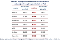 Tabela 1. Wynagrodzenia całkowite brutto w działach produkcyjnych w wybranych miastach (w PLN)