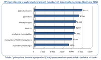 Wynagrodzenia w wybranych branżach należących przemysłu ciężkiego (brutto w PLN)