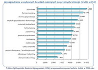Wynagrodzenia w wybranych branżach należących do przemysłu lekkiego (brutto w PLN)