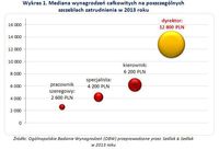 Mediana wynagrodzeń całkowitych na poszczególnych szczeblach zatrudnienia w 2013