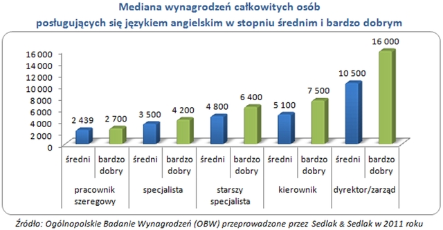 Płace osób znających różne języki obce w 2011 roku