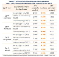 Tabelka 1. Wysokość miesięcznych wynagrodzeń osób z różną znajomością języków obcych w 2016 roku