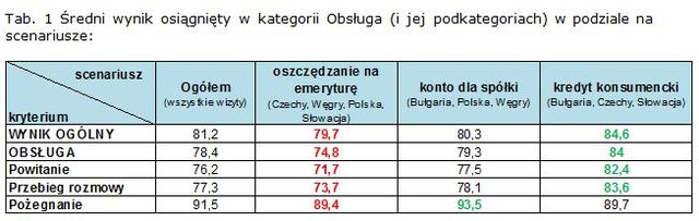 Placówki bankowe - jakość obsługi 2012