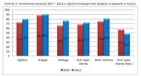 Porównanie wyników 2007 - 2012 w głównych kategoriach badania w bankach w Polsce