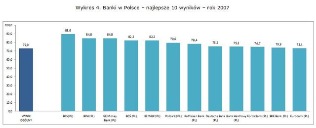 Placówki bankowe - jakość obsługi 2012
