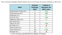 Pierwsza dziesiątka polskich banków 2012 w porównaniu do pozycji uzyskanej w 2007 roku