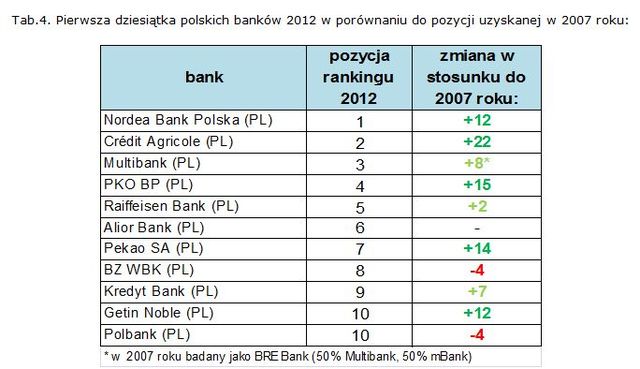 Placówki bankowe - jakość obsługi 2012