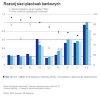Rozwój sieci placówek bankowych w UE
