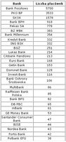 Liczba placówek, ajencji, centrów kredytowych, punktów obsługi klienta na koniec czerwca 2006