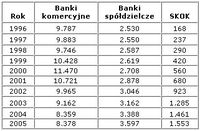 Porównanie liczby placówek banków komercyjnych, spółdzielczych i SKOK-ów