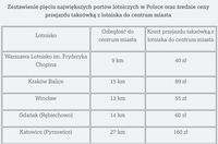Średnie ceny przejazdu taksówką z lotniska do centrum miasta (Polska)