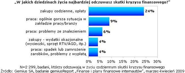 Internauci odczuwają kryzys finansowy