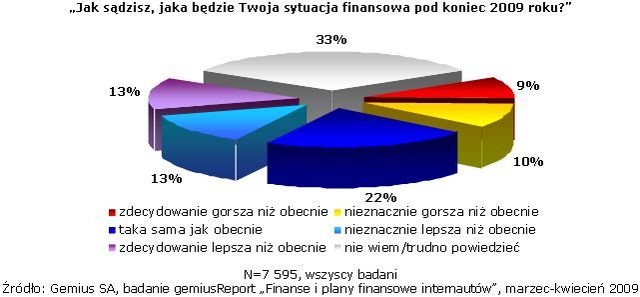 Internauci odczuwają kryzys finansowy