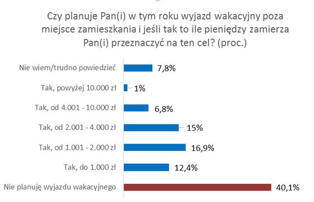 6 na 10 Polaków ma plany wakacyjne. Zobacz, jak je sfinansuje