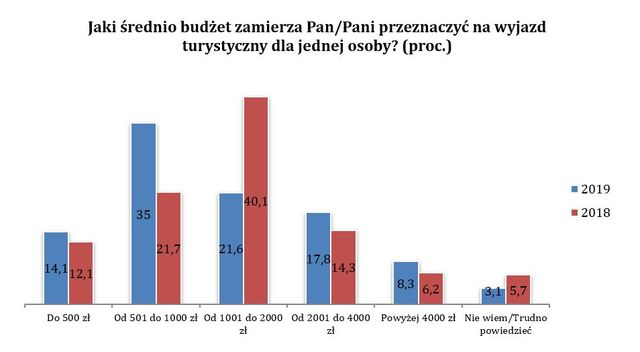 Na wakacje 2019 wyjedzie tylko co 2. Polak