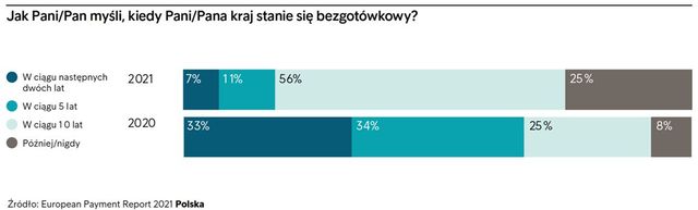 Płatności bezgotówkowe - pandemia pomogła czy zaszkodziła?