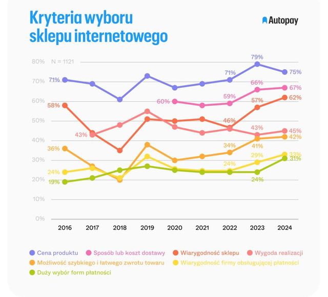 Zakupy online: tak, ale nie za wszelką cenę