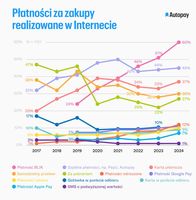 Płatności za zakupy realizowane w internecie