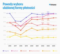 Powody wyboru ulubionej formy płatności