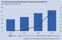 3 proc. płatności dokonywane jest za pomocą smartfonów