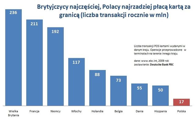 Karta płatnicza w podróży lepsza niż gotówka