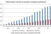 Niepopularna usługa Cash Back Niepopularna usługa Cash Back