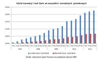 Udział transakcji Cash Back we wszystkich transakcjach gotówkowych