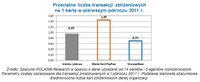 Przeciętna liczba transakcji zbliżeniowych na 1 kartę w pierwszym półroczu 2011 r.