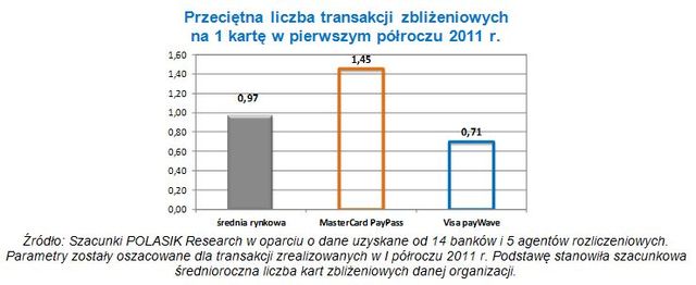Płatności zbliżeniowe w Polsce 2011